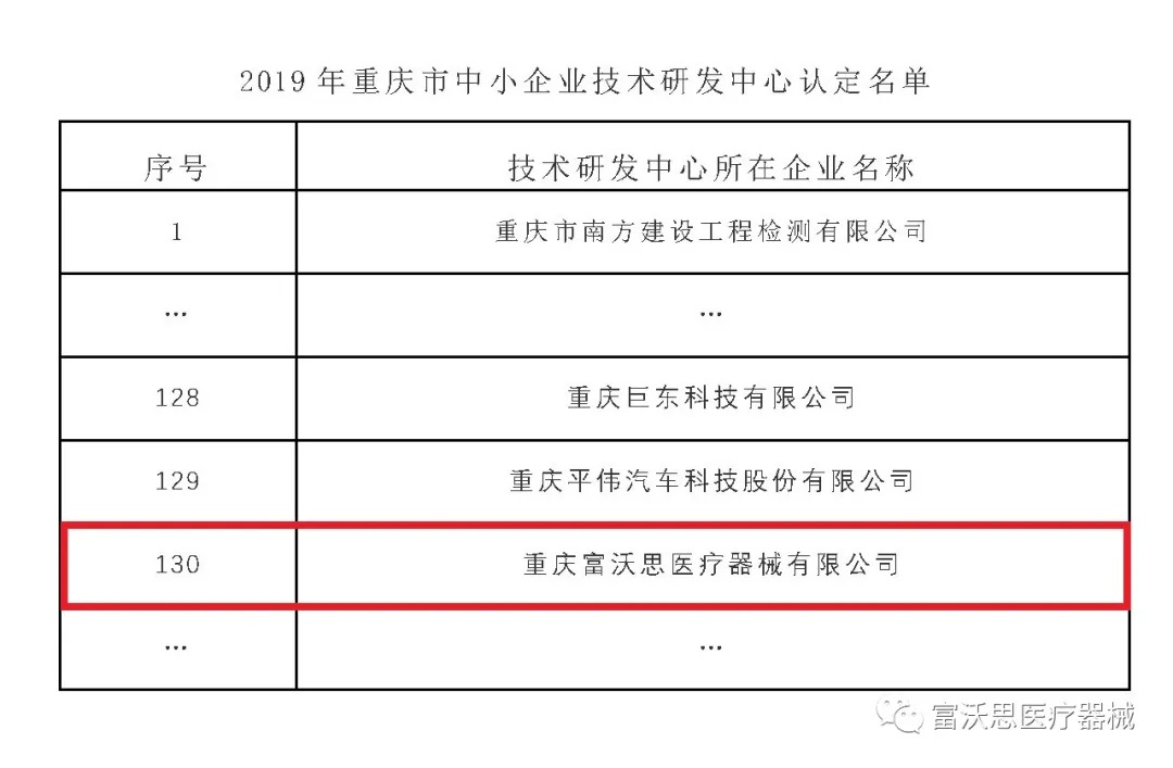 再傳喜訊：富沃思醫療榮獲“2019年重慶市中小企業技術研發中心”稱號！